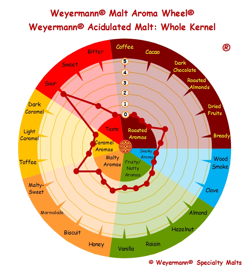 Weyermann Aroma Wheel - Acidulated Malt